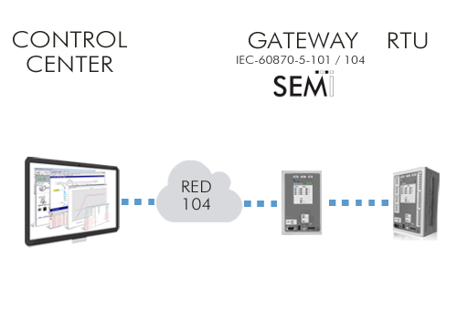 Gateway 101/104